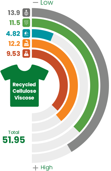 recycled cellulose viscose impact